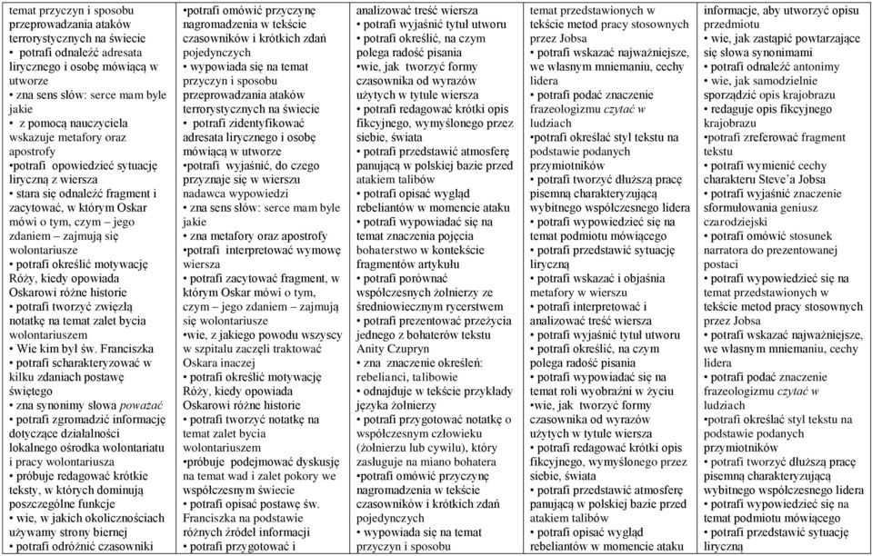 potrafi określić motywację Róży, kiedy opowiada Oskarowi różne historie potrafi tworzyć zwięzłą notatkę na temat zalet bycia wolontariuszem Wie kim był św.