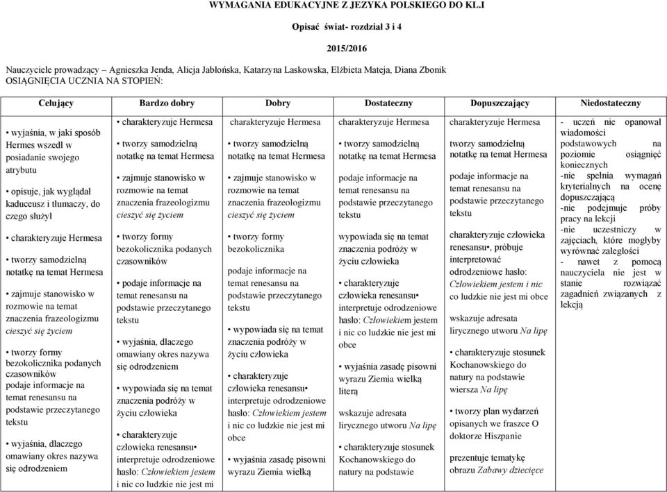 dobry Dobry Dostateczny Dopuszczający Niedostateczny wyjaśnia, w jaki sposób Hermes wszedł w posiadanie swojego atrybutu opisuje, jak wyglądał kaduceusz i tłumaczy, do czego służył charakteryzuje