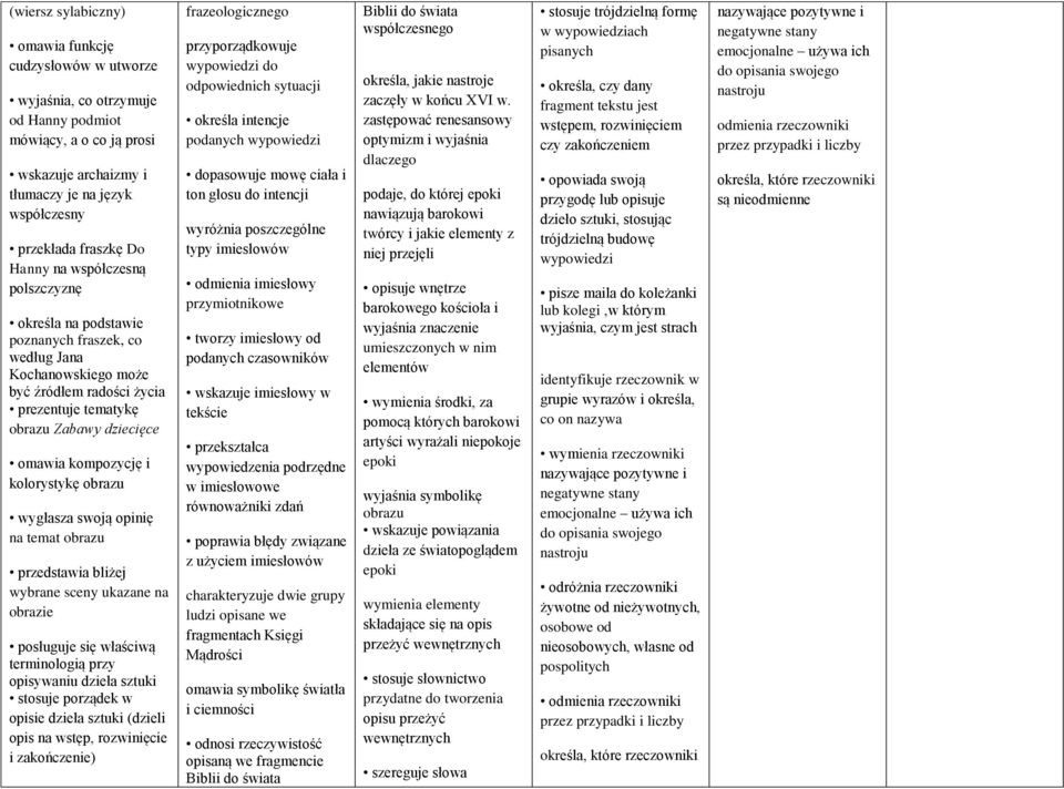 kolorystykę obrazu wygłasza swoją opinię na temat obrazu przedstawia bliżej wybrane sceny ukazane na obrazie posługuje się właściwą terminologią przy opisywaniu dzieła sztuki stosuje porządek w