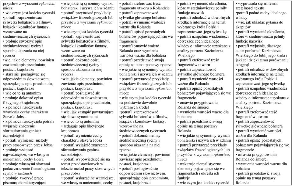 sporządzając opis przedmiotu, postaci, krajobrazu wie co to są antonimy próbuje dokonać opisu fikcyjnego krajobrazu z pomocą nauczyciela wymienia cechy charakteru Steve a Jobsa z pomocą nauczyciela