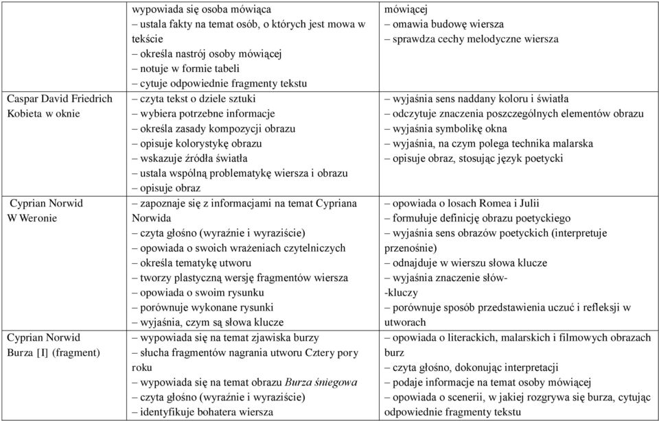 wskazuje źródła światła ustala wspólną problematykę wiersza i obrazu opisuje obraz zapoznaje się z informacjami na temat Cypriana Norwida czyta głośno (wyraźnie i wyraziście) opowiada o swoich