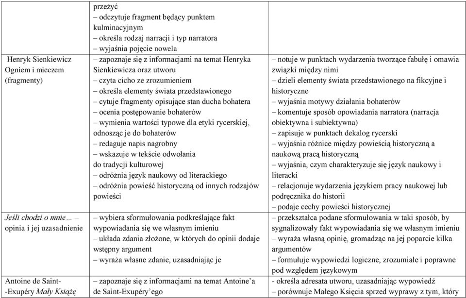 cytuje fragmenty opisujące stan ducha bohatera ocenia postępowanie bohaterów wymienia wartości typowe dla etyki rycerskiej, odnosząc je do bohaterów redaguje napis nagrobny wskazuje w tekście