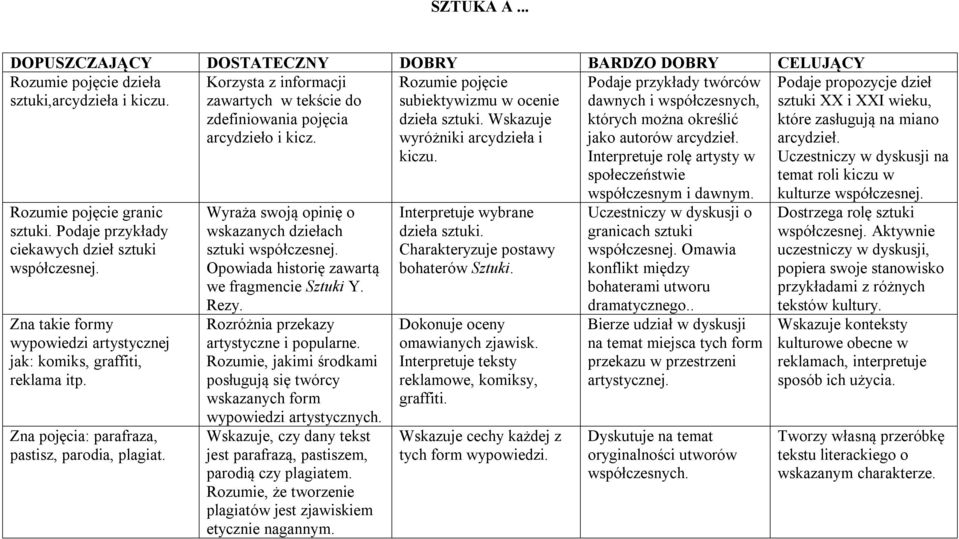 Korzysta z informacji zawartych w tekście do zdefiniowania pojęcia arcydzieło i kicz. Wyraża swoją opinię o wskazanych dziełach sztuki współczesnej. Opowiada historię zawartą we fragmencie Sztuki Y.