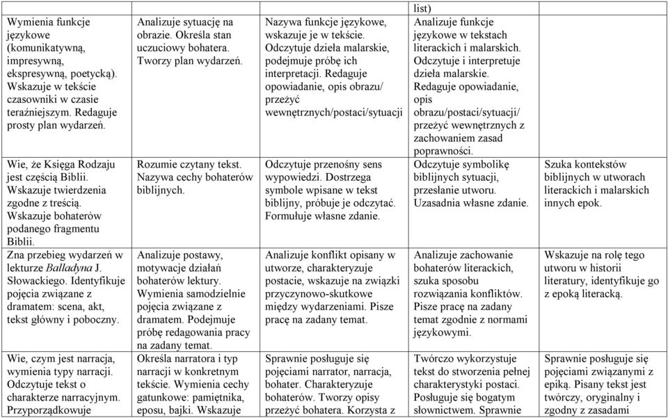 Identyfikuje pojęcia związane z dramatem: scena, akt, tekst główny i poboczny. Wie, czym jest narracja, wymienia typy narracji. Odczytuje tekst o charakterze narracyjnym.