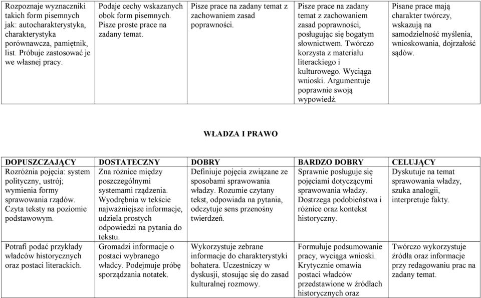 Pisze prace na zadany temat z Pisze prace na zadany temat z zachowaniem zasad poprawności, posługując się bogatym słownictwem. Twórczo korzysta z materiału literackiego i kulturowego. Wyciąga wnioski.