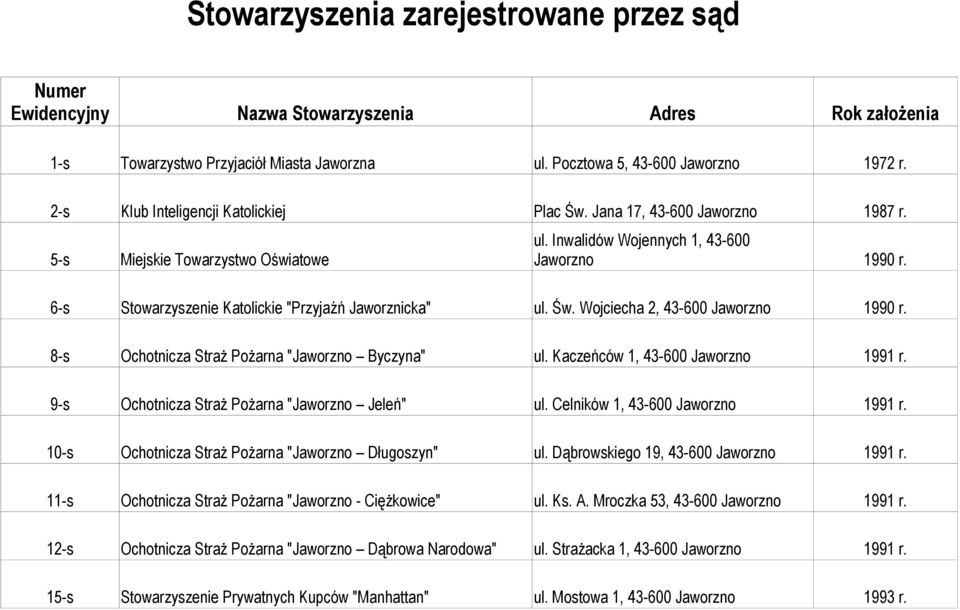 6-s Stowarzyszenie Katolickie "Przyjaźń Jaworznicka" ul. Św. Wojciecha 2, 43-600 Jaworzno 1990 r. 8-s Ochotnicza Straż Pożarna "Jaworzno Byczyna" ul. Kaczeńców 1, 43-600 Jaworzno 1991 r.