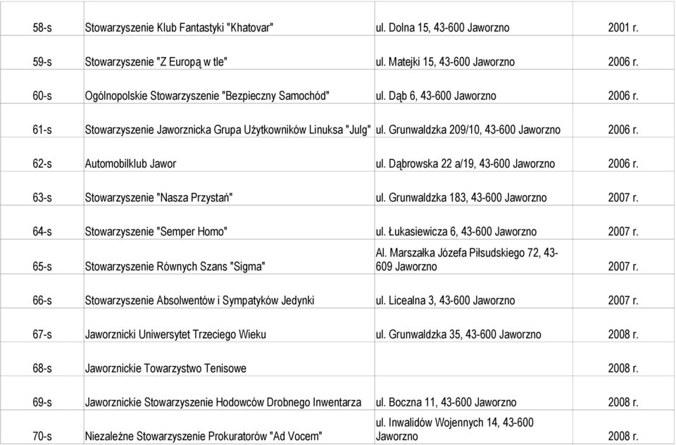 Grunwaldzka 209/10, 43-600 Jaworzno 2006 r. 62-s Automobilklub Jawor ul. Dąbrowska 22 a/19, 43-600 Jaworzno 2006 r. 63-s Stowarzyszenie "Nasza Przystań" ul. Grunwaldzka 183, 43-600 Jaworzno 2007 r.