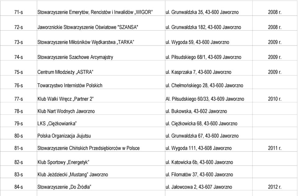 75-s Centrum Młodzieży ASTRA ul. Kasprzaka 7, 43-600 Jaworzno 2009 r. 76-s Towarzystwo Internistów Polskich ul. Chełmońskiego 28, 43-600 Jaworzno 77-s Klub Walki Wręcz Partner 2 Al.