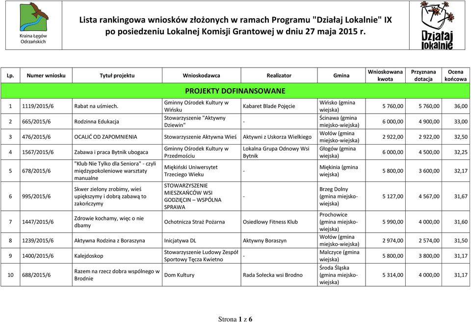 Wielkiego 4 1567/2015/6 Zabawa i praca Bytnik ubogaca 5 678/2015/6 6 995/2015/6 7 1447/2015/6 "Klub Nie Tylko dla Seniora" czyli międzypokoleniowe warsztaty manualne Skwer zielony zrobimy, wieś
