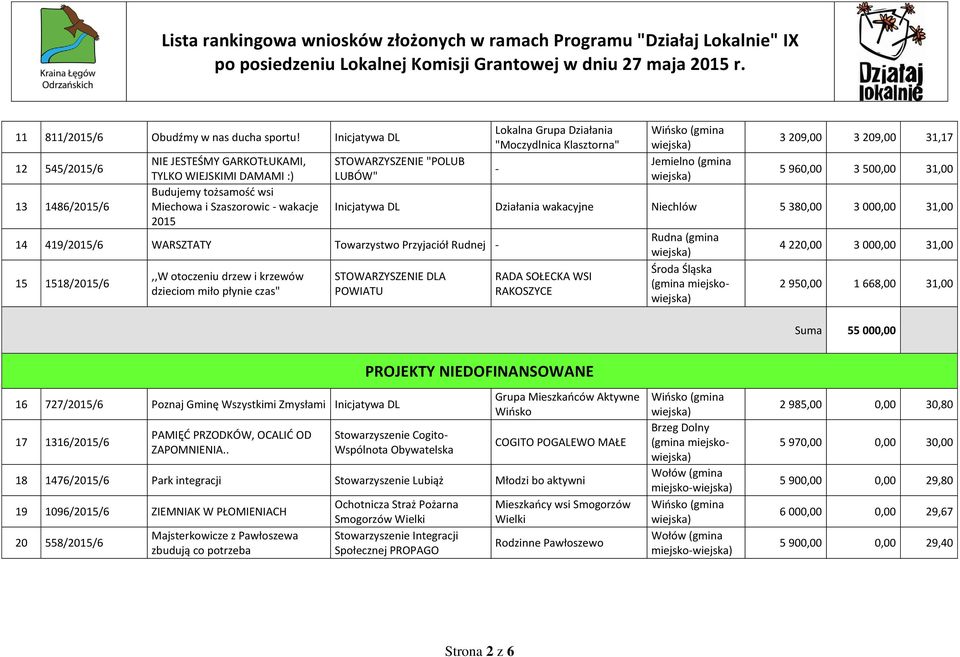 WARSZTATY Towarzystwo Przyjaciół Rudnej 15 1518/2015/6,,W otoczeniu drzew i krzewów dzieciom miło płynie czas" Lokalna Grupa Działania "Moczydlnica Klasztorna" 3 209,00 3 209,00 31,17 5 960,00 3