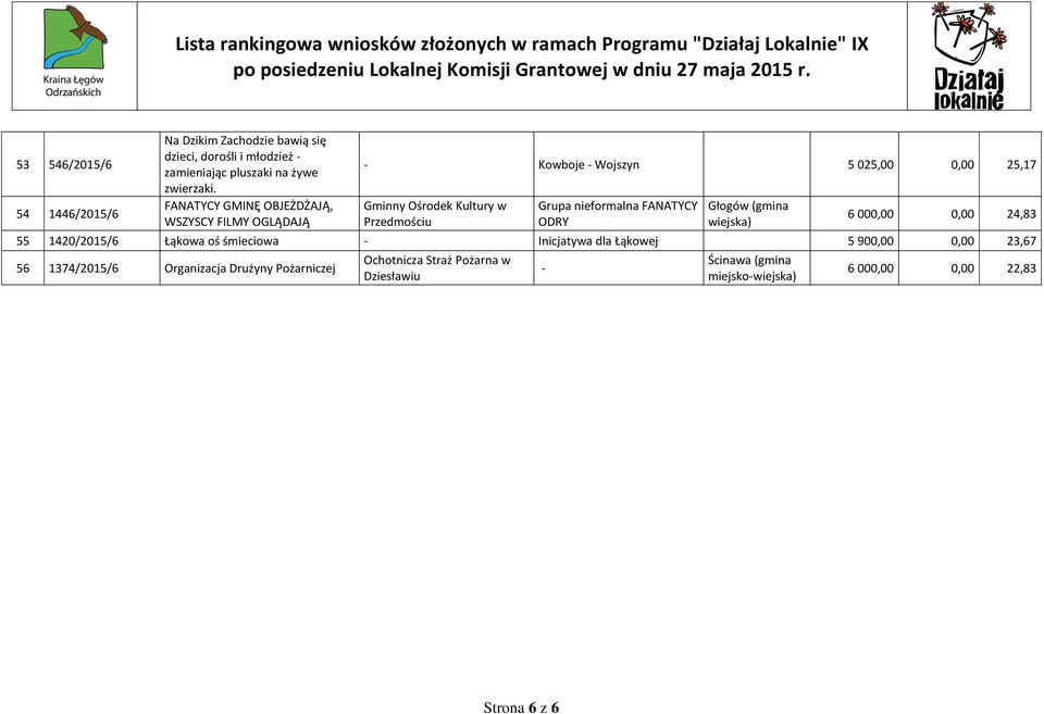 FANATYCY GMINĘ OBJEŻDŻAJĄ, WSZYSCY FILMY OGLĄDAJĄ Kowboje Wojszyn 5 025,00 0,00 25,17 Przedmościu Grupa nieformalna