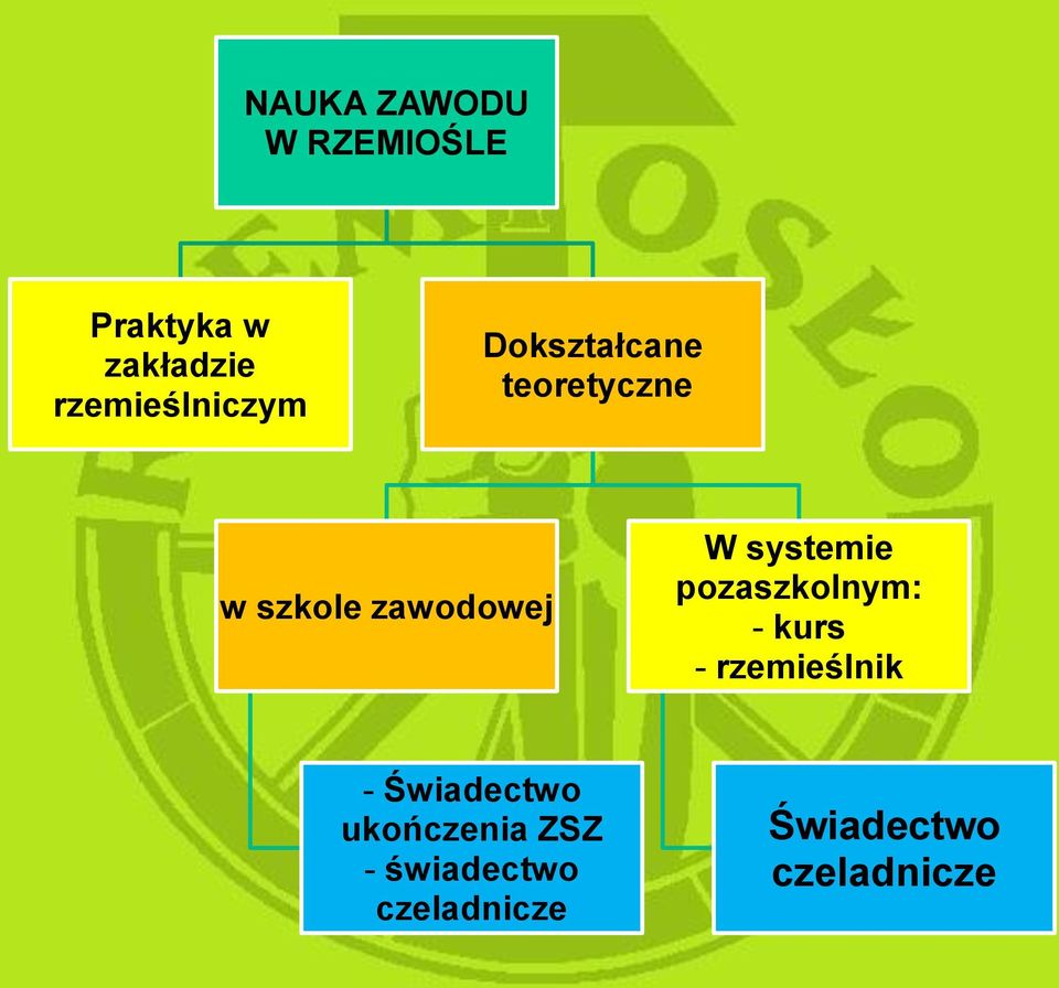 zawodowej W systemie pozaszkolnym: - kurs - rzemieślnik