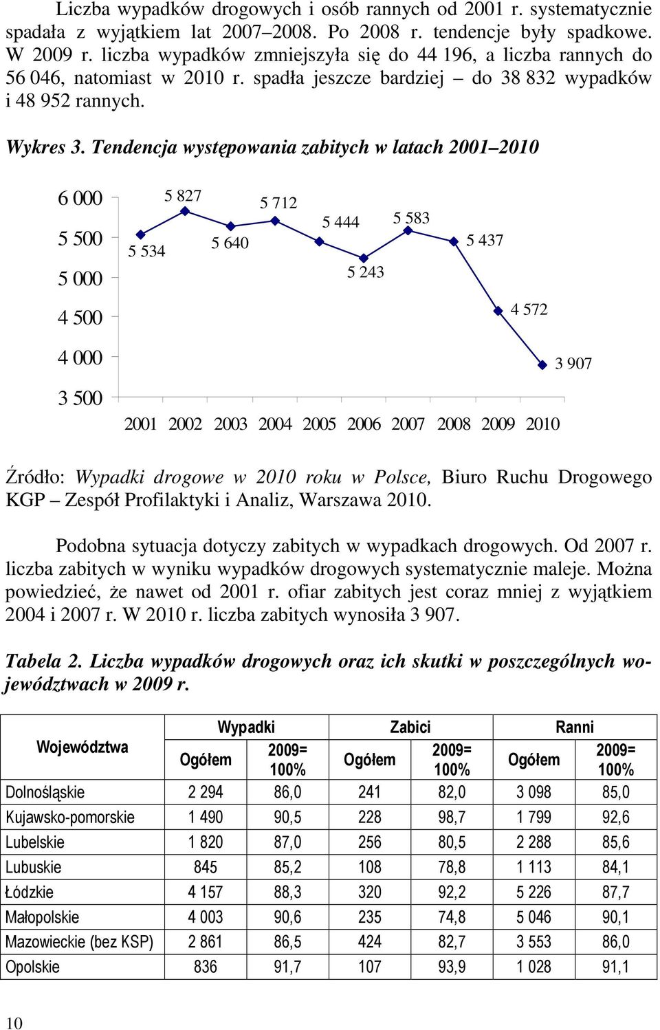 Tendencja występowania zabitych w latach 2001 2010 6 000 5 500 5 000 5 534 5 827 5 640 5 712 5 444 5 243 5 583 5 437 4 500 4 572 4 000 3 500 2001 2002 2003 2004 2005 2006 2007 2008 2009 2010 3 907