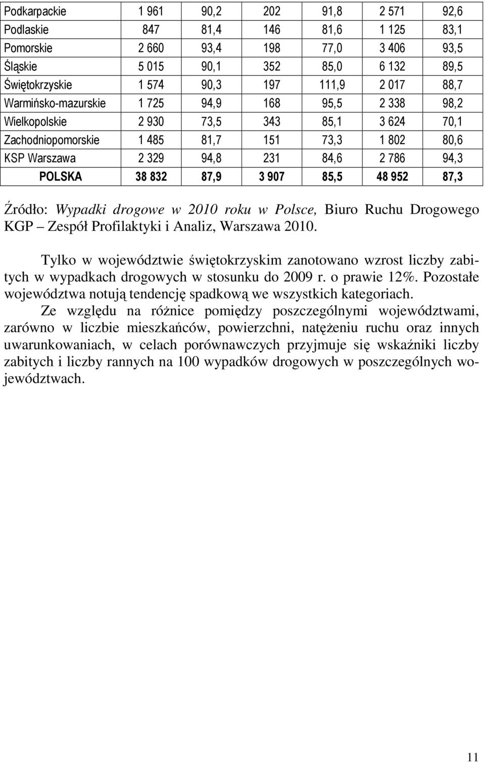 94,3 POLSKA 38 832 87,9 3 907 85,5 48 952 87,3 Źródło: Wypadki drogowe w 2010 roku w Polsce, Biuro Ruchu Drogowego KGP Zespół Profilaktyki i Analiz, Warszawa 2010.