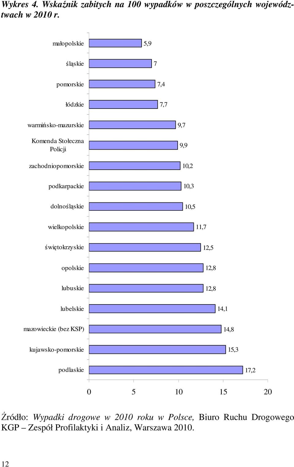 podkarpackie 10,3 dolnośląskie 10,5 wielkopolskie 11,7 świętokrzyskie 12,5 opolskie 12,8 lubuskie 12,8 lubelskie 14,1 mazowieckie