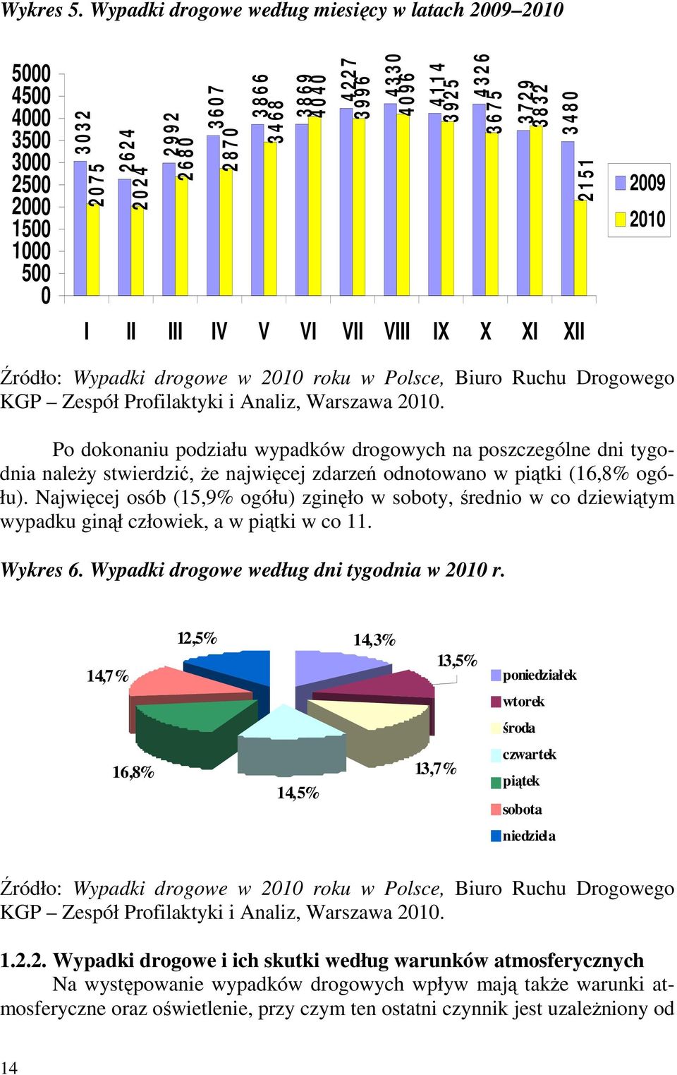2 2 7 3 9 9 6 4 3 3 0 4 0 9 6 4 1 1 4 3 9 2 5 4 3 2 6 3 6 7 5 3 7 2 9 3 8 3 2 3 4 8 0 I II III IV V VI VII VIII IX X XI XII 2 1 5 1 2009 2010 Źródło: Wypadki drogowe w 2010 roku w Polsce, Biuro Ruchu