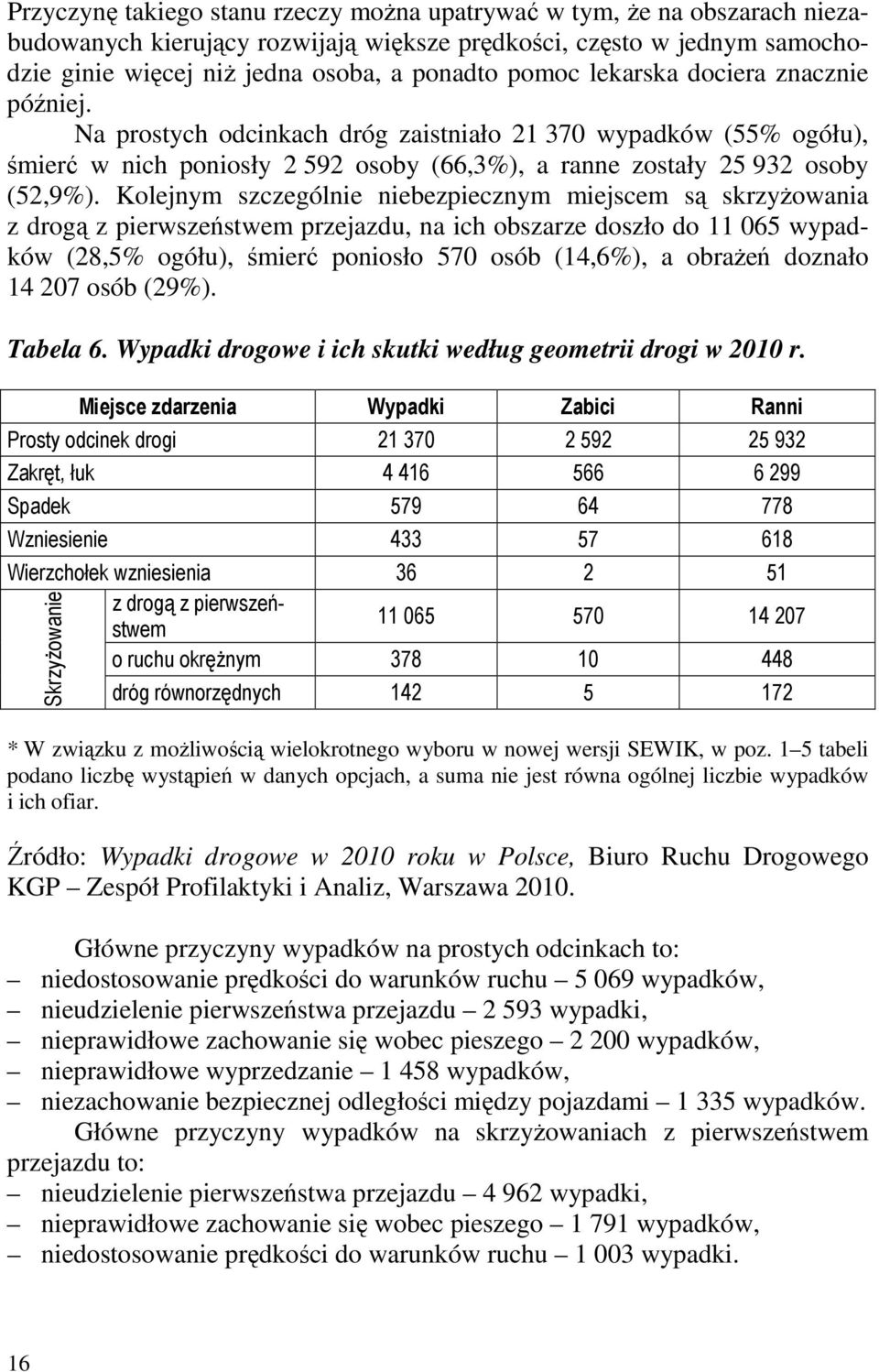 Kolejnym szczególnie niebezpiecznym miejscem są skrzyŝowania z drogą z pierwszeństwem przejazdu, na ich obszarze doszło do 11 065 wypadków (28,5% ogółu), śmierć poniosło 570 osób (14,6%), a obraŝeń