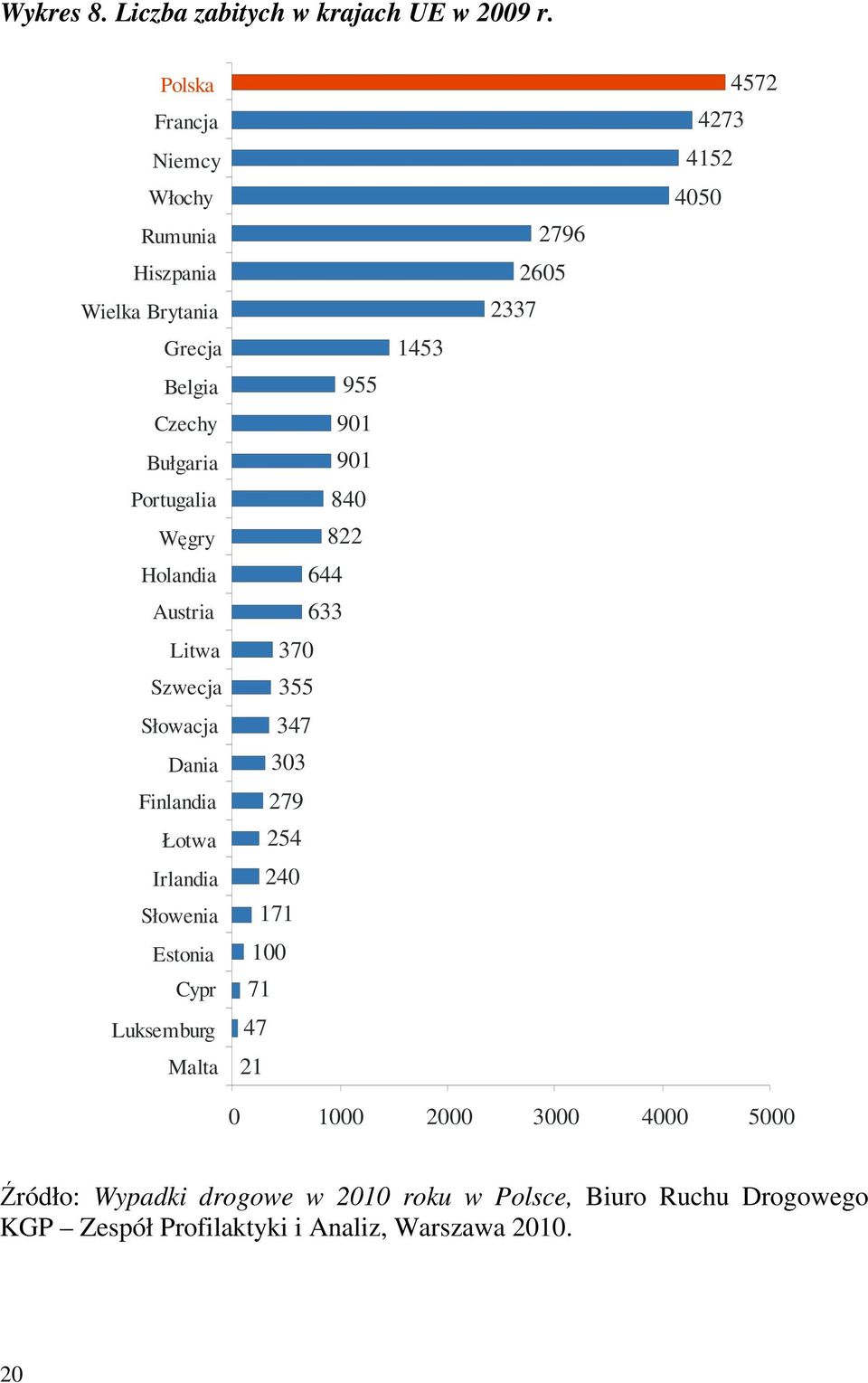 Litwa Szwecja Słowacja Dania Finlandia Łotwa Irlandia Słowenia Estonia Cypr Luksemburg Malta 955 901 901 840 822 644 633 370 355