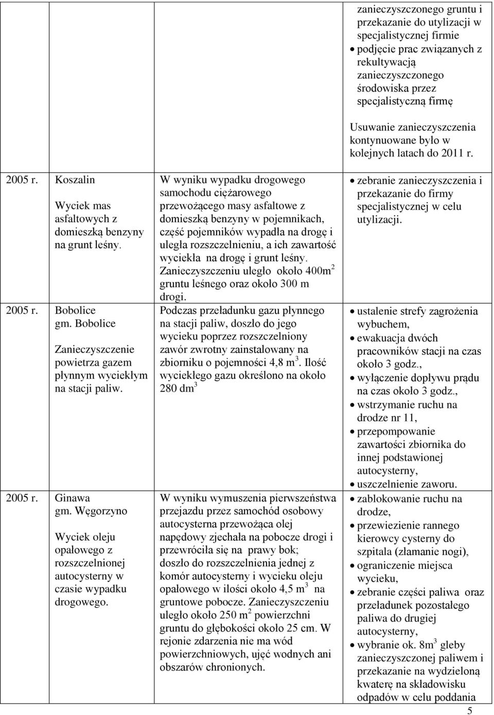 W wyniku wypadku drogowego samochodu ciężarowego przewożącego masy asfaltowe z domieszką benzyny w pojemnikach, część pojemników wypadła na drogę i uległa rozszczelnieniu, a ich zawartość wyciekła na