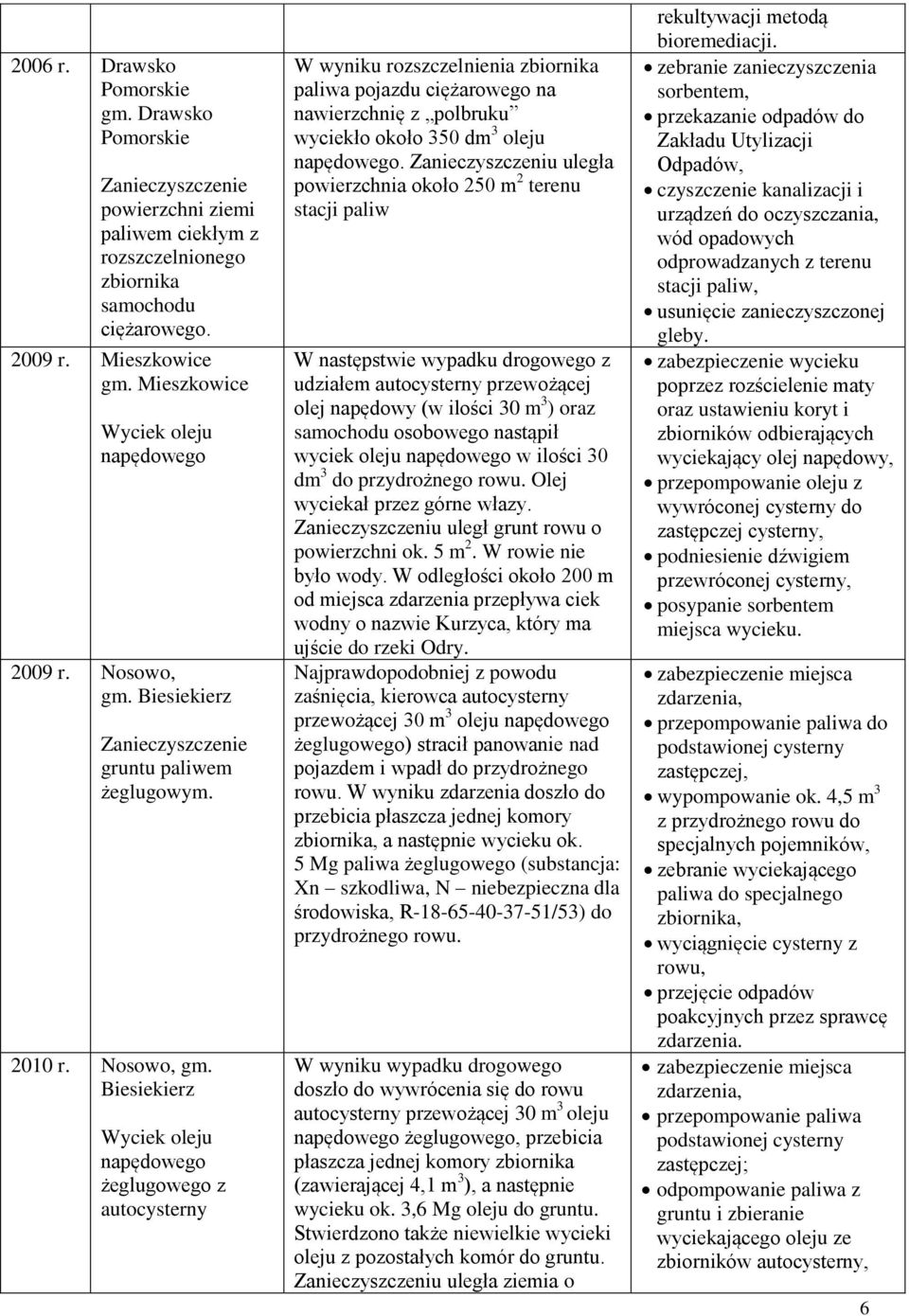 Biesiekierz Zanieczyszczenie gruntu paliwem żeglugowym. 2010 r. Nosowo, gm.