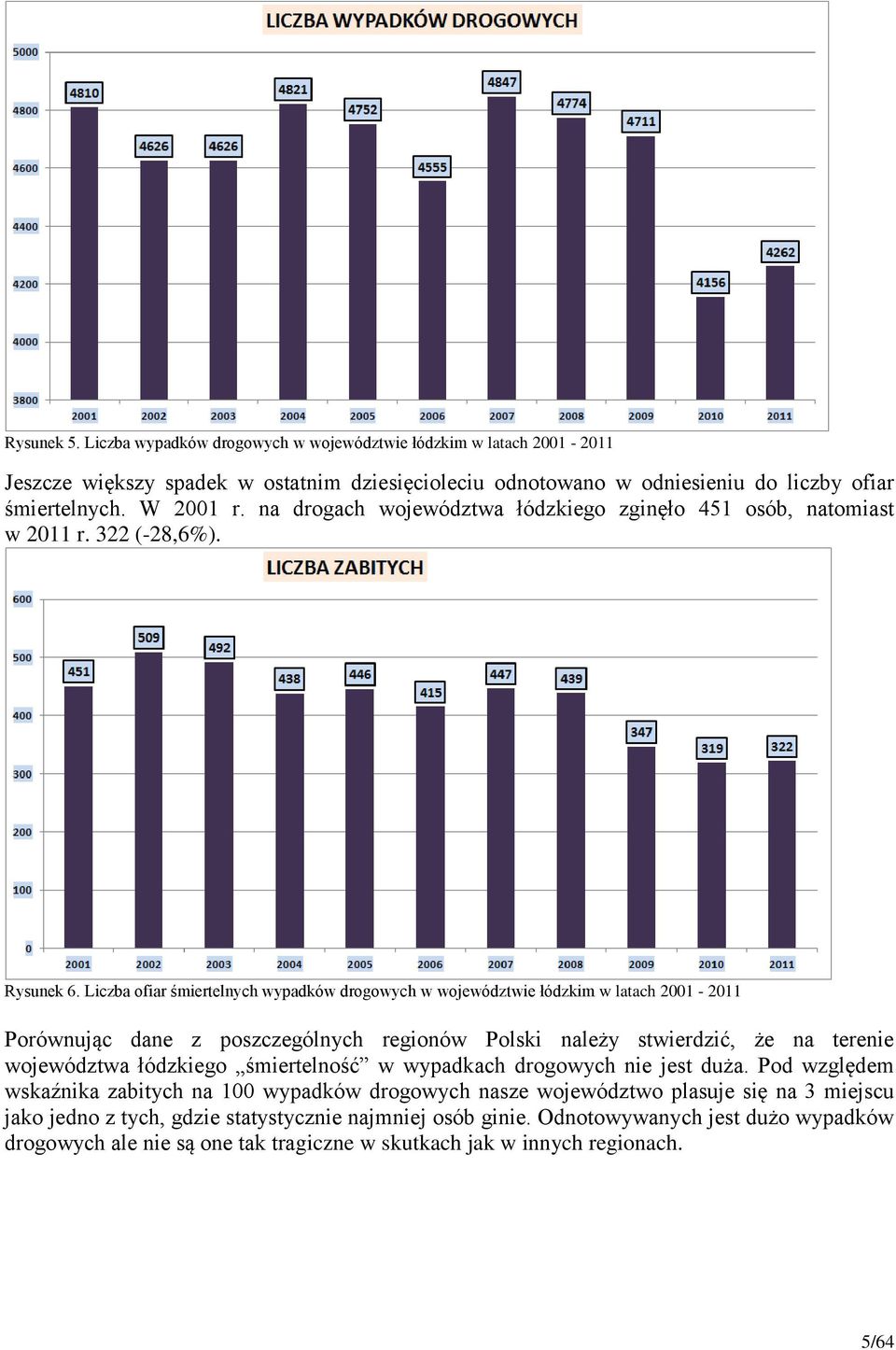 Liczba ofiar śmiertelnych wypadków drogowych w województwie łódzkim w latach 2001-2011 Porównując dane z poszczególnych regionów Polski należy stwierdzić, że na terenie województwa łódzkiego
