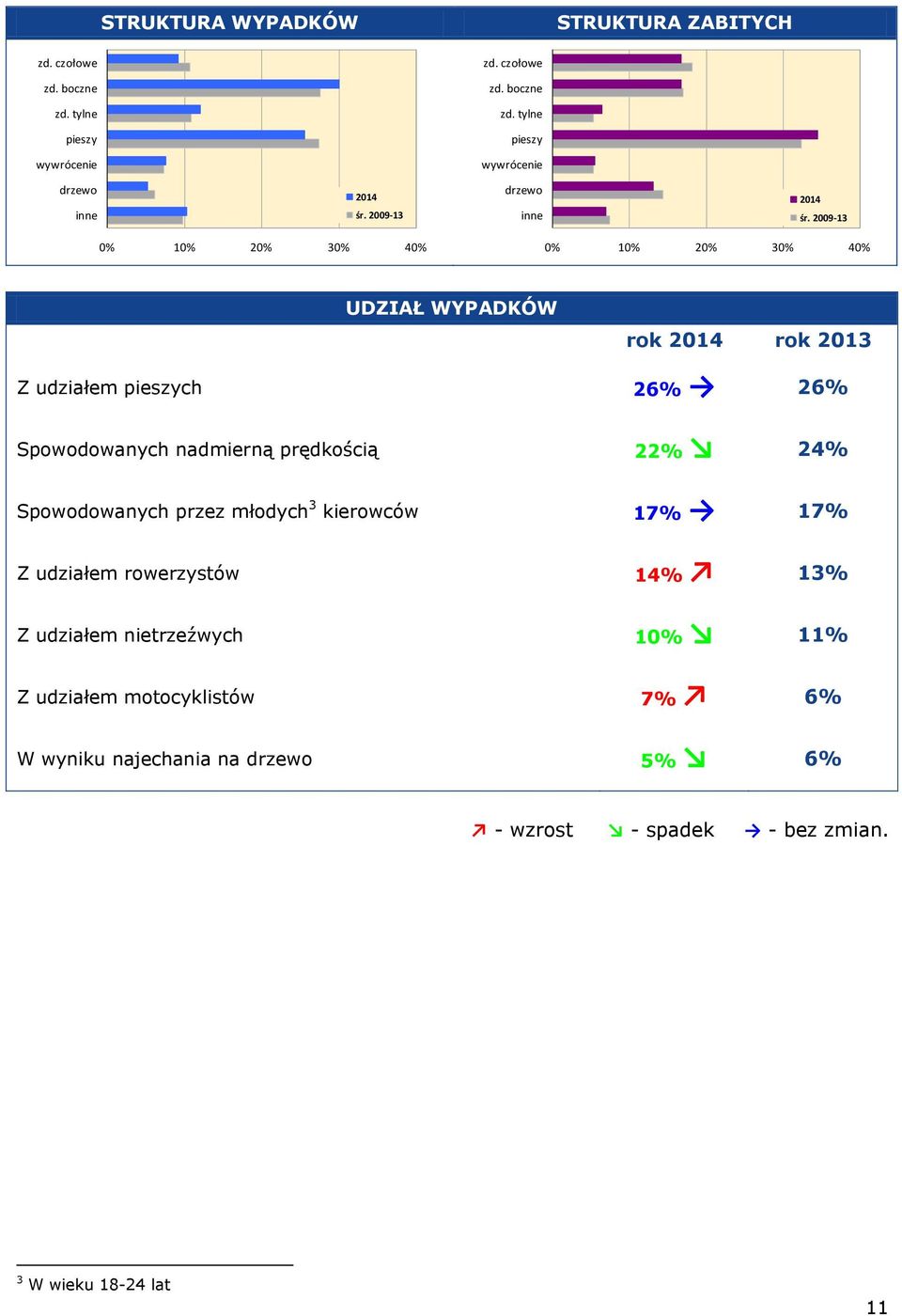 2009-13 0% 10% 20% 30% 40% 0% 10% 20% 30% 40% UDZIAŁ WYPADKÓW rok 2014 rok 2013 Z udziałem pieszych 26% 26% Spowodowanych nadmierną prędkością