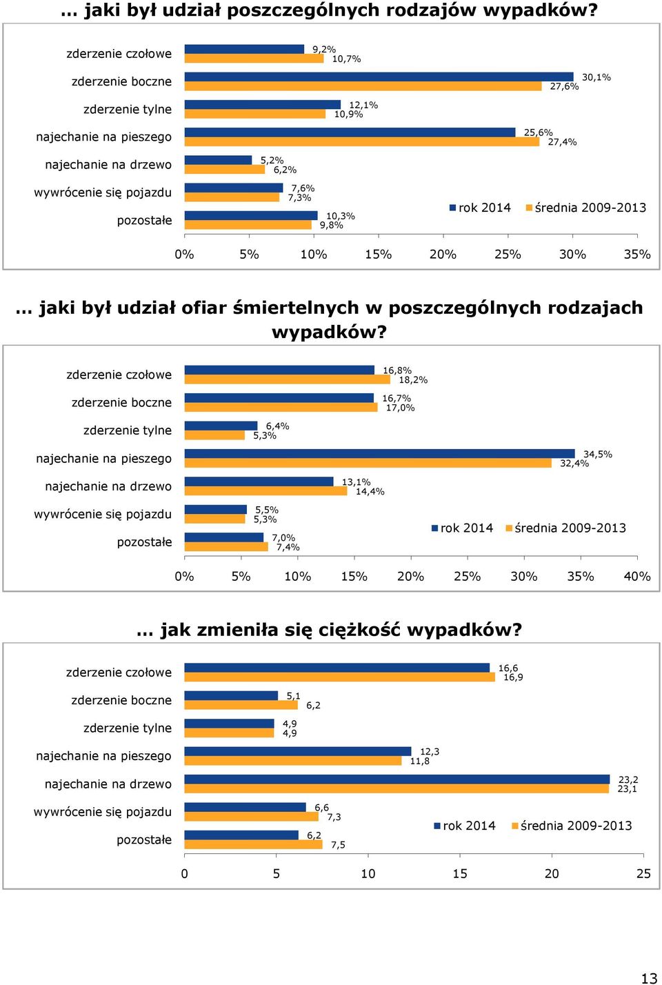 10,3% 9,8% rok 2014 średnia 2009-2013 0% 5% 10% 15% 20% 25% 30% 35% jaki był udział ofiar śmiertelnych w poszczególnych rodzajach wypadków?