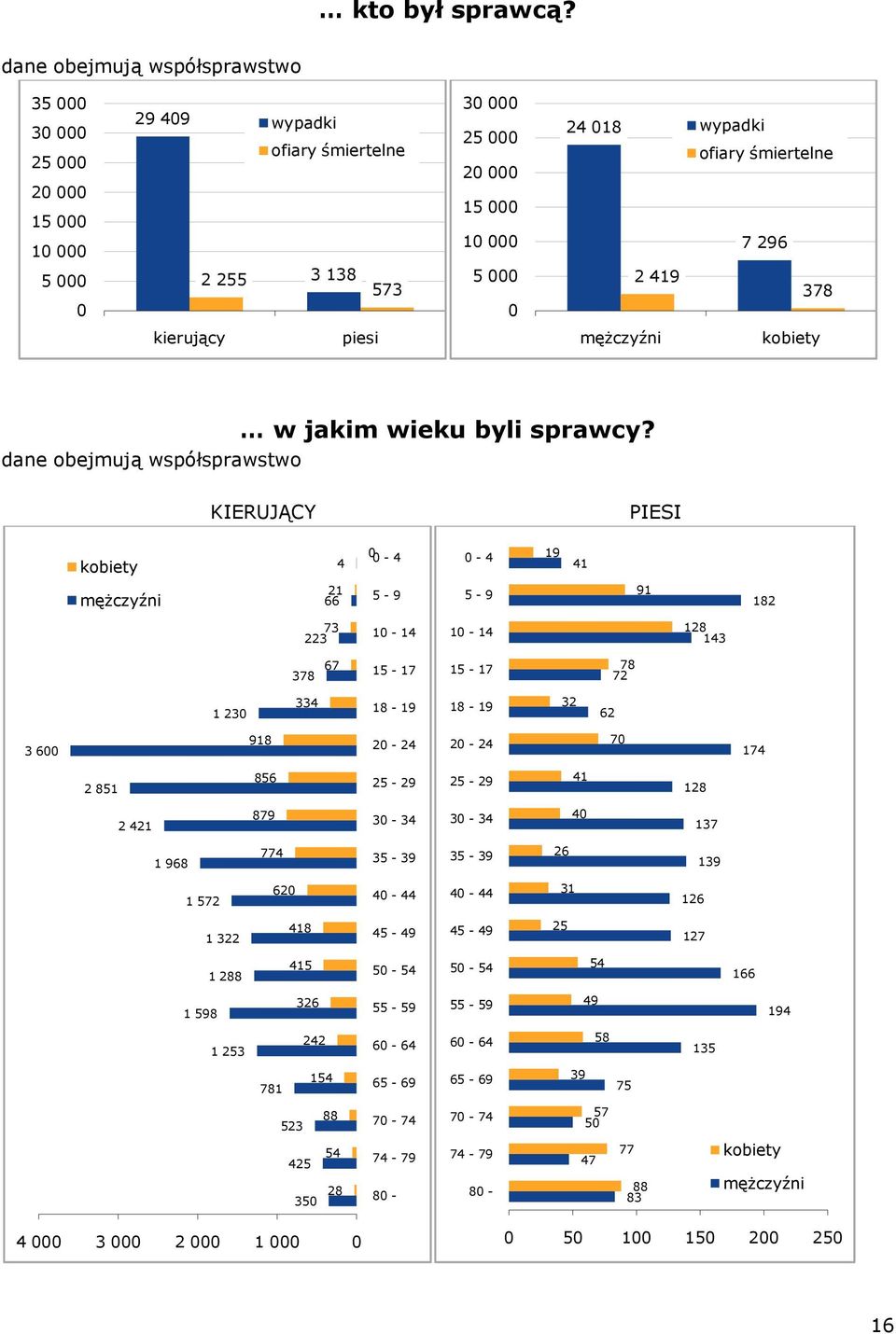 śmiertelne 7 296 378 kierujący piesi mężczyźni kobiety dane obejmują współsprawstwo w jakim wieku byli sprawcy?