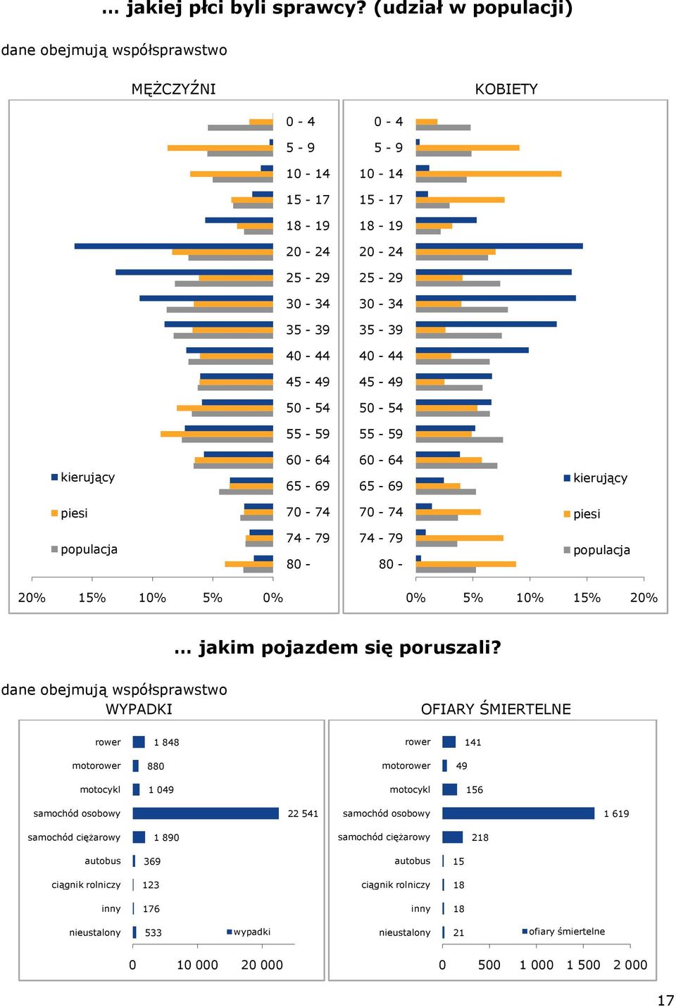 50-54 55-59 55-59 kierujący 60-64 65-69 60-64 65-69 kierujący piesi 70-74 70-74 piesi populacja 74-79 80-74 - 79 80 - populacja 20% 15% 10% 5% 0% 0% 5% 10% 15% 20% jakim pojazdem się poruszali?