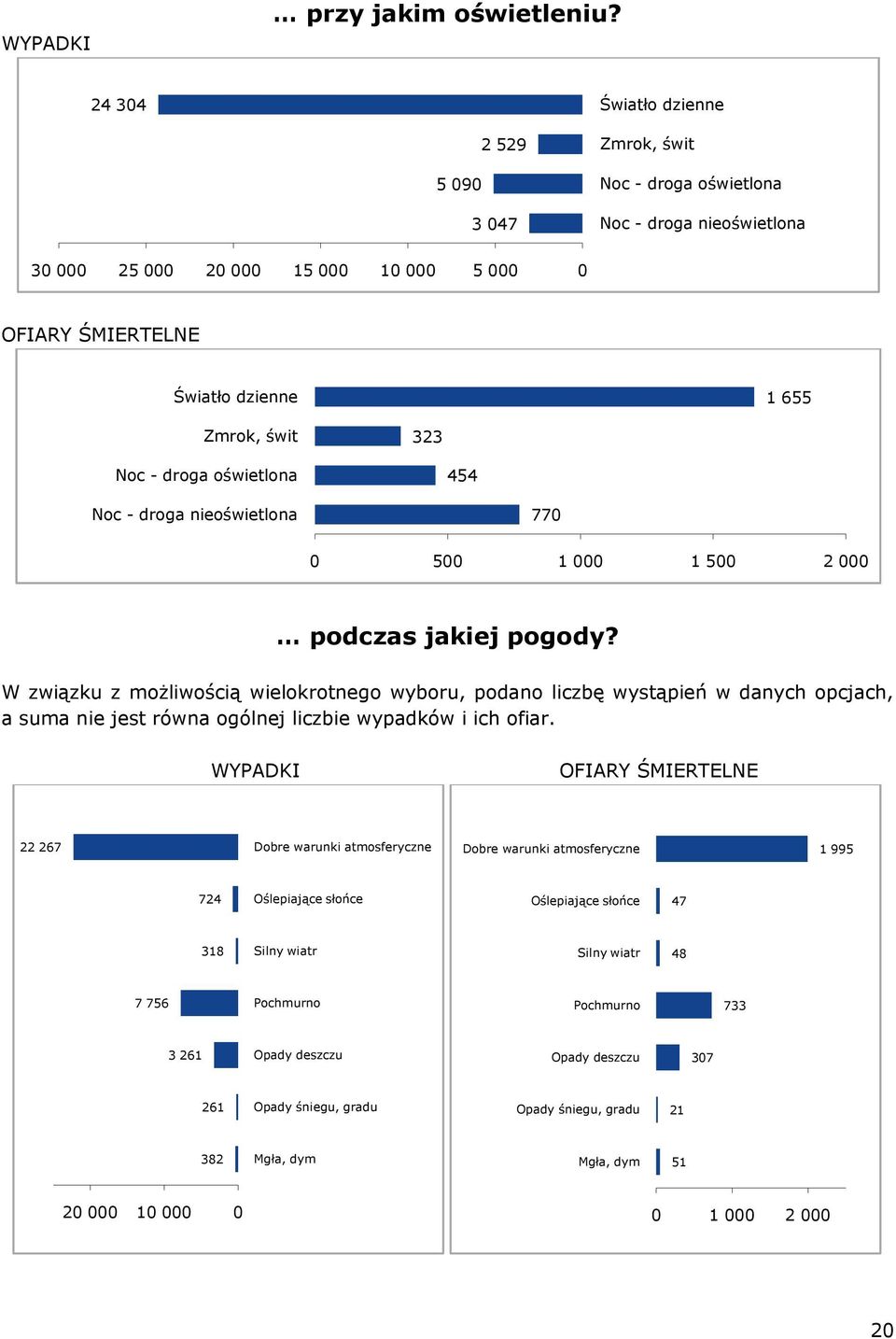 323 Noc - droga oświetlona 454 Noc - droga nieoświetlona 770 0 500 1 000 1 500 2 000 podczas jakiej pogody?