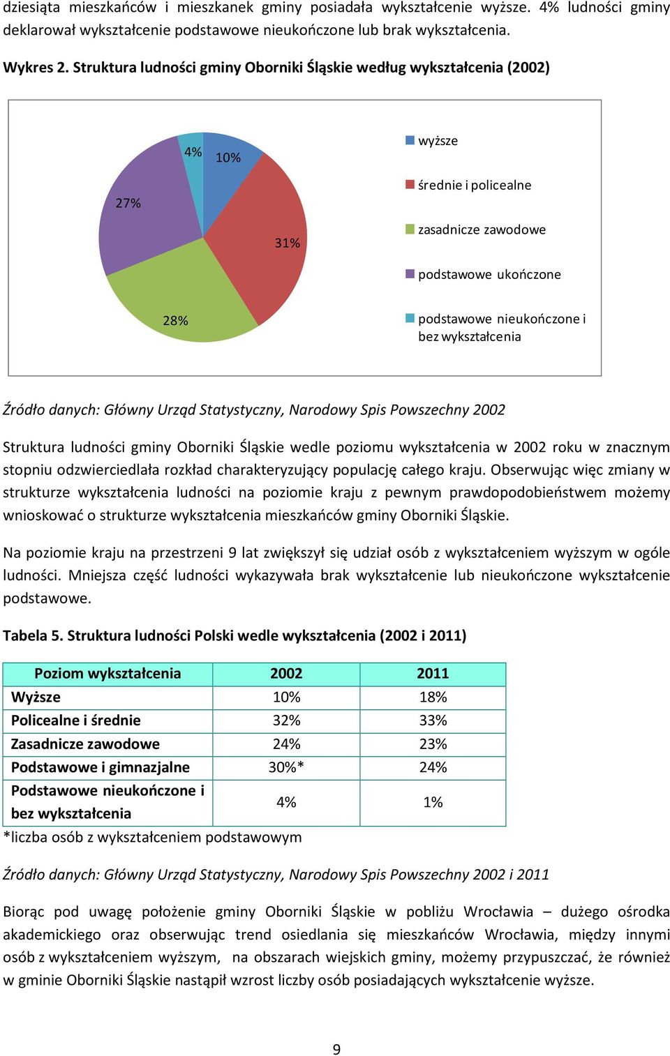 wykształcenia Źródło danych: Główny Urząd Statystyczny, Narodowy Spis Powszechny 2002 Struktura ludności gminy Oborniki Śląskie wedle poziomu wykształcenia w 2002 roku w znacznym stopniu