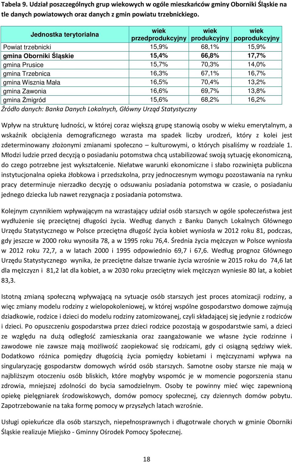 Trzebnica 16,3% 67,1% 16,7% gmina Wisznia Mała 16,5% 70,4% 13,2% gmina Zawonia 16,6% 69,7% 13,8% gmina Żmigród 15,6% 68,2% 16,2% Źródło danych: Banka Danych Lokalnych, Główny Urząd Statystyczny Wpływ