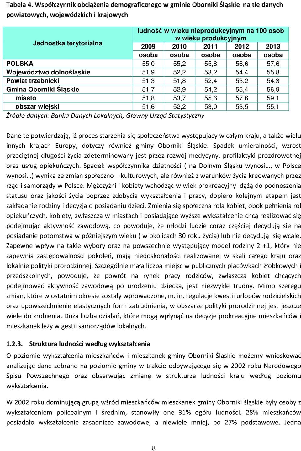 produkcyjnym 2009 2010 2011 2012 2013 osoba osoba osoba osoba osoba POLSKA 55,0 55,2 55,8 56,6 57,6 Województwo dolnośląskie 51,9 52,2 53,2 54,4 55,8 Powiat trzebnicki 51,3 51,8 52,4 53,2 54,3 Gmina