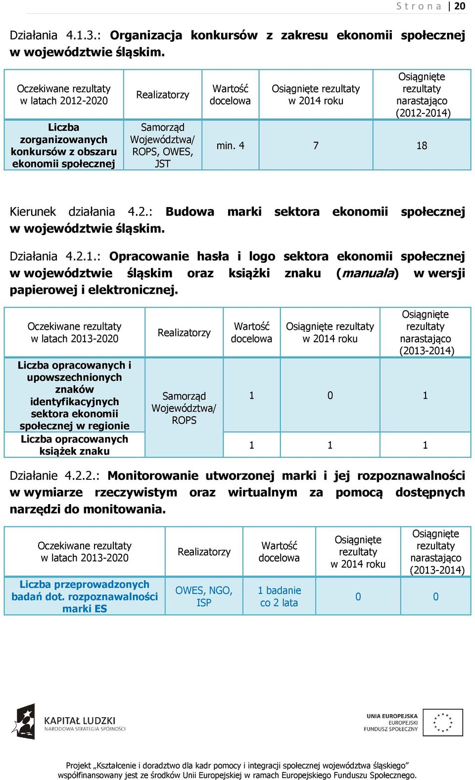 min. 4 7 18 Kierunek działania 4.2.: Budowa marki sektora ekonomii społecznej w województwie śląskim. Działania 4.2.1.: Opracowanie hasła i logo sektora ekonomii społecznej w województwie śląskim oraz książki znaku (manuala) w wersji papierowej i elektronicznej.