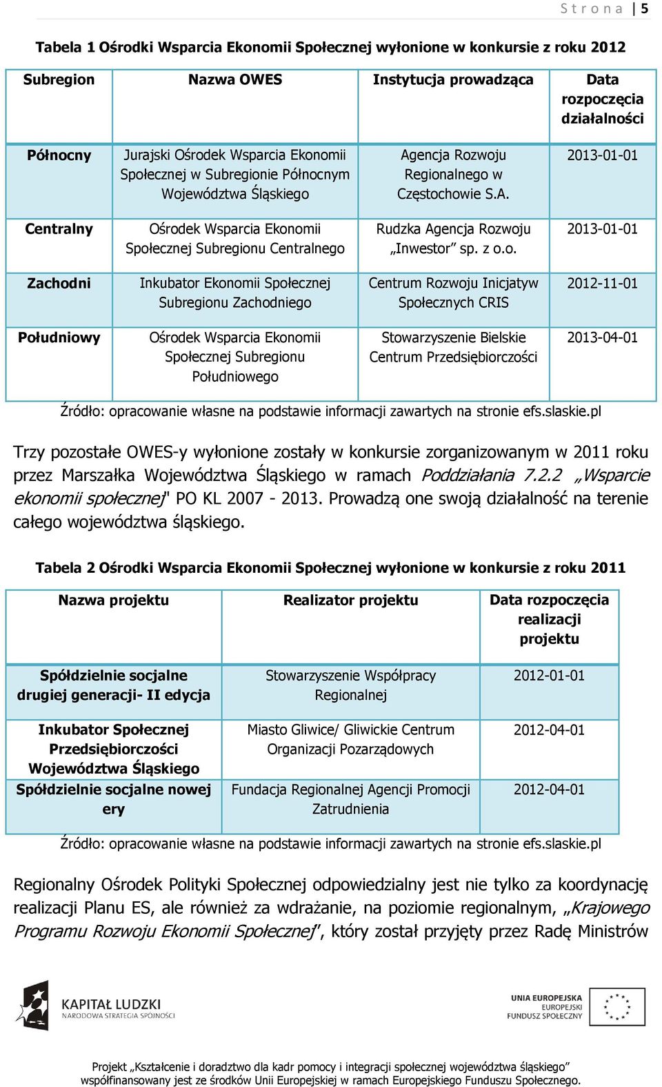 z o.o. 2013-01-01 Zachodni Inkubator Ekonomii Społecznej Subregionu Zachodniego Centrum Rozwoju Inicjatyw Społecznych CRIS 2012-11-01 Południowy Ośrodek Wsparcia Ekonomii Społecznej Subregionu