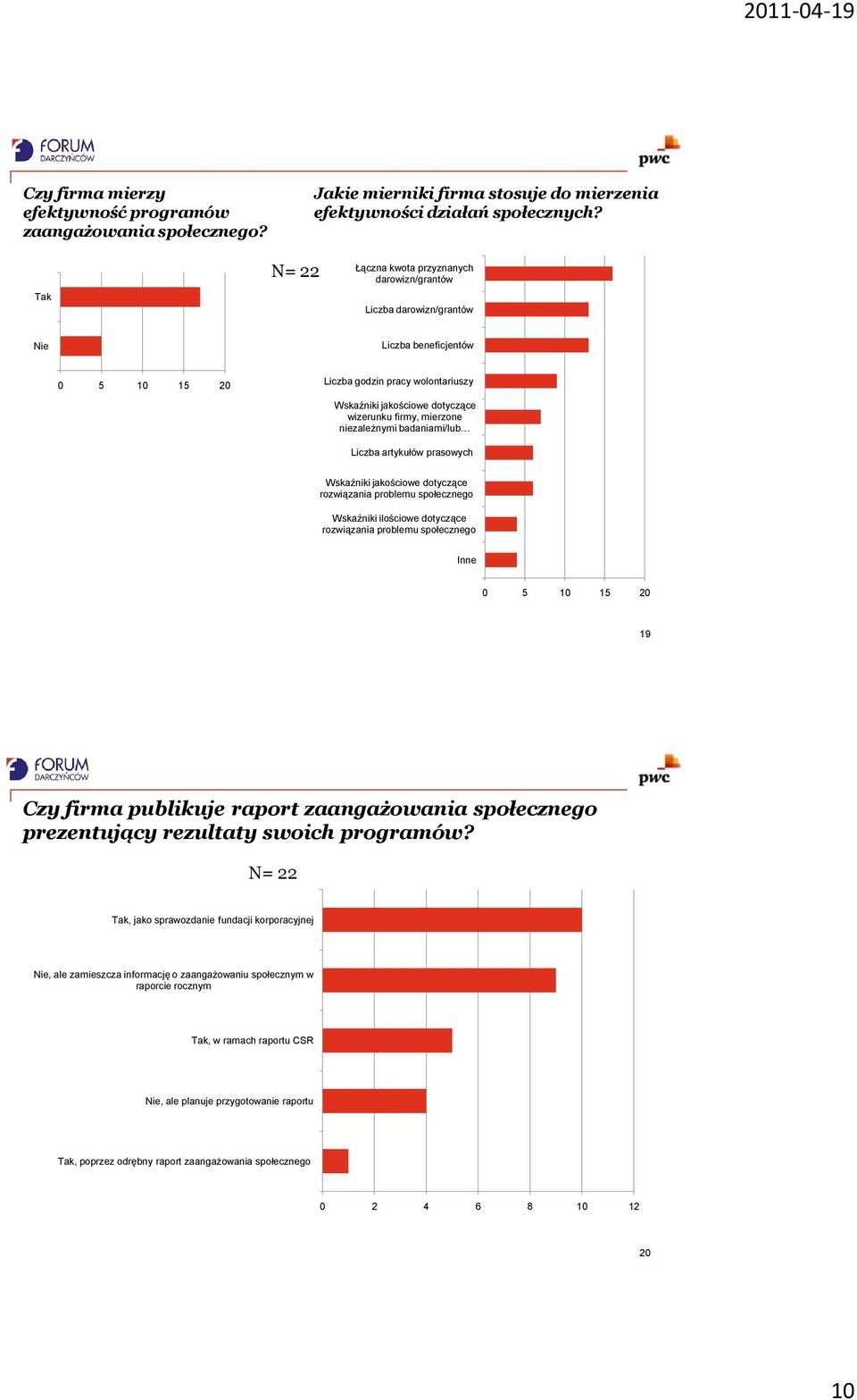 niezależnymi badaniami/lub Liczba artykułów prasowych Wskaźniki jakościowe dotyczące rozwiązania problemu społecznego Wskaźniki ilościowe dotyczące rozwiązania problemu społecznego Inne 0 5 10 15 20