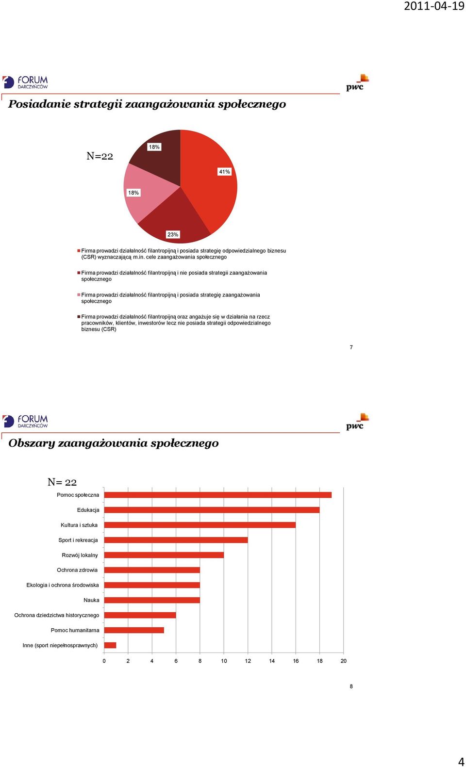 społecznego Firma prowadzi działalność filantropijną oraz angażuje się w działania na rzecz pracowników, klientów, inwestorów lecz nie posiada strategii odpowiedzialnego biznesu (CSR) 7 Obszary