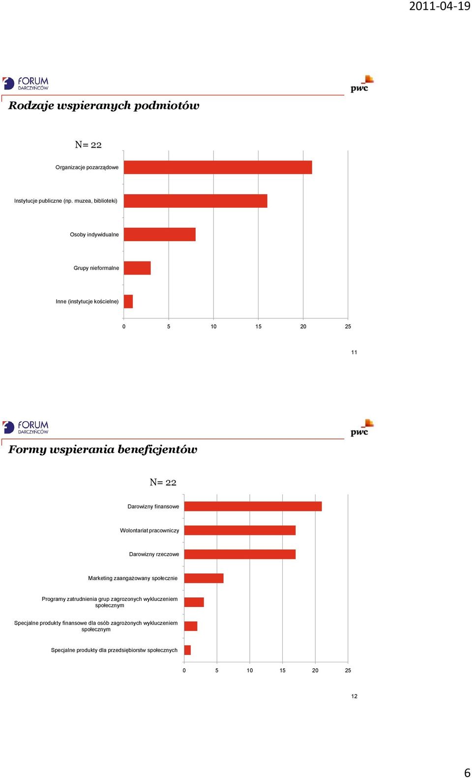 beneficjentów Darowizny finansowe Wolontariat pracowniczy Darowizny rzeczowe Marketing zaangażowany społecznie Programy