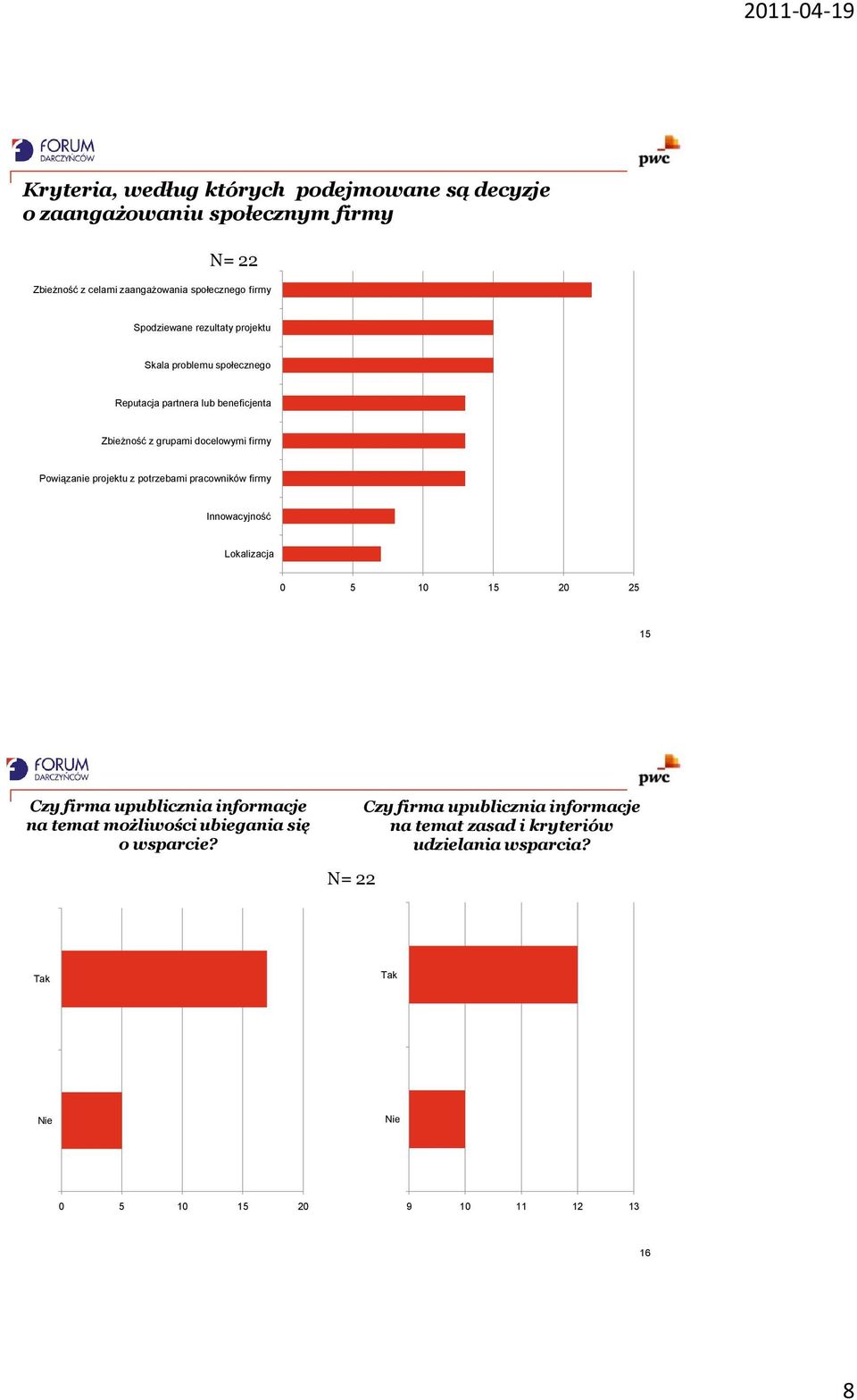 Powiązanie projektu z potrzebami pracowników firmy Innowacyjność Lokalizacja 0 5 10 15 20 25 15 Czy firma upublicznia informacje na temat