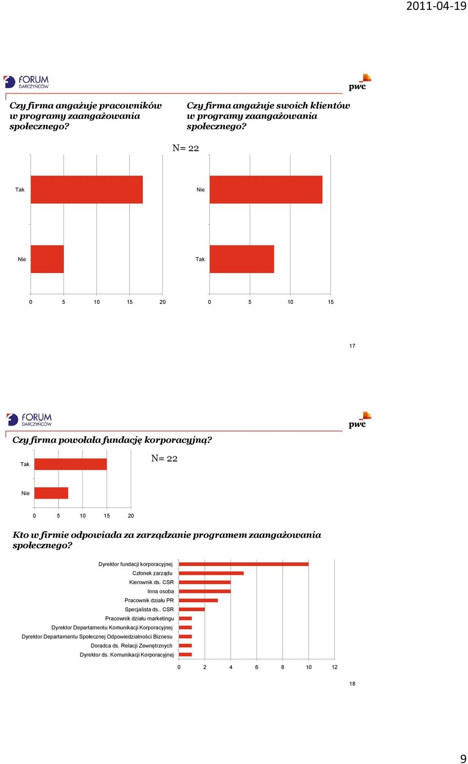 Dyrektor fundacji korporacyjnej Członek zarządu Kierownik ds. CSR Inna osoba Pracownik działu PR Specjalista ds.