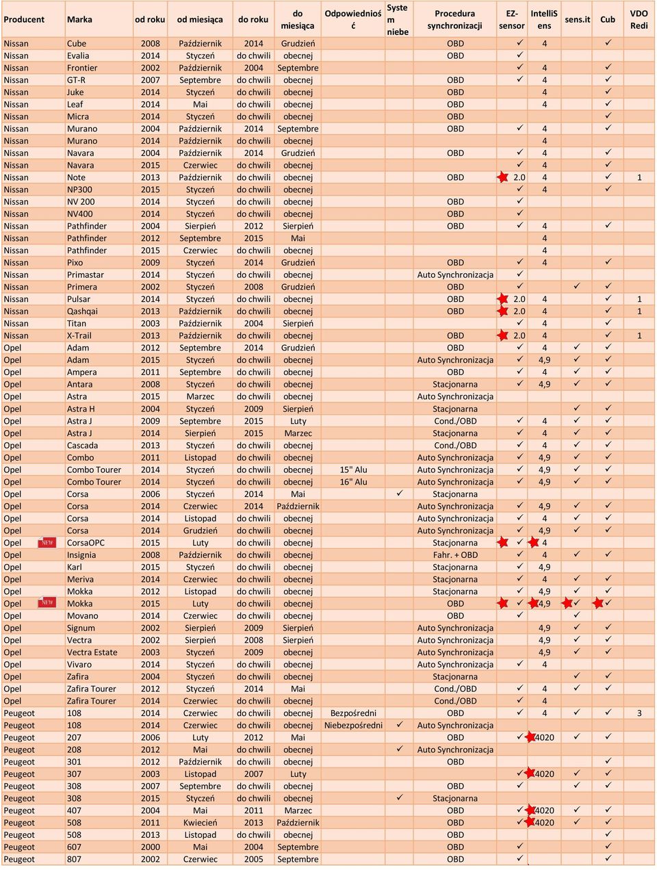 Październik chwili obecnej 4 Nissan Navara 2004 Październik 2014 Grudzień OBD 4 Nissan Navara 2015 Czerwiec chwili obecnej 4 Nissan Note 2013 Październik chwili obecnej OBD 2.