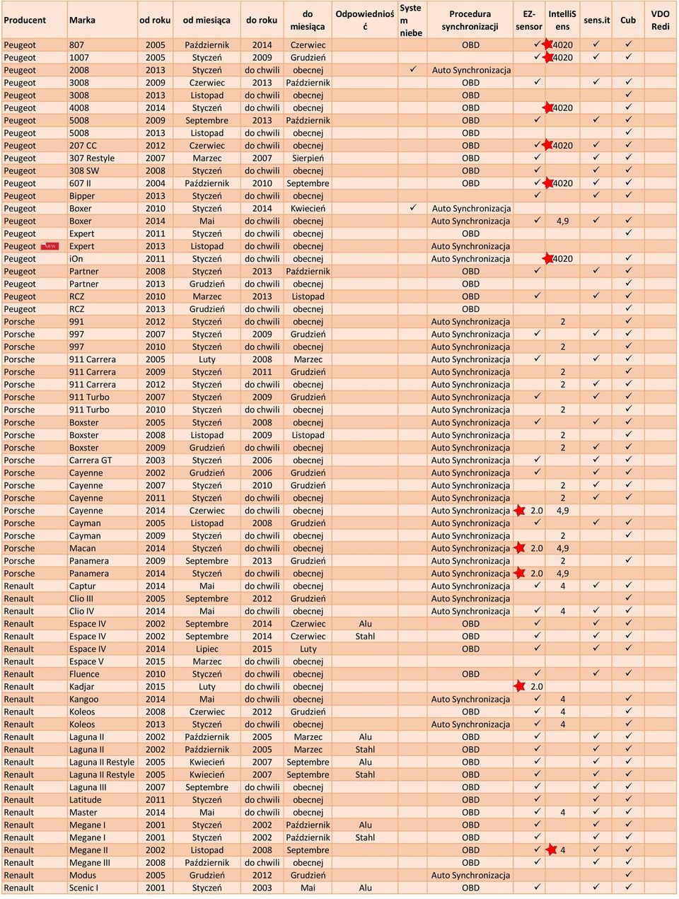obecnej OBD Peugeot 207 CC 2012 Czerwiec chwili obecnej OBD 4020 Peugeot 307 Restyle 2007 Marzec 2007 Sierpień OBD Peugeot 308 SW 2008 Styczeń chwili obecnej OBD Peugeot 607 II 2004 Październik 2010