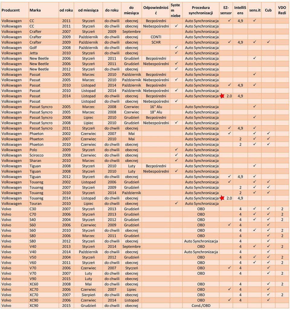 Golf 2008 Październik chwili obecnej Auto Synchronizacja Volkswagen Jetta 2010 Styczeń chwili obecnej Auto Synchronizacja Volkswagen New Beetle 2006 Styczeń 2011 Grudzień Bezpośredni Auto