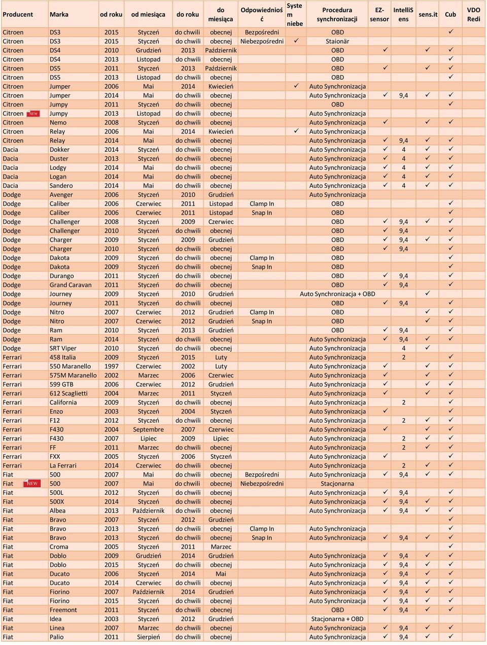 obecnej Auto Synchronizacja 9,4 Citroen Jupy 2011 Styczeń chwili obecnej OBD Citroen Jupy 2013 Listopad chwili obecnej Auto Synchronizacja Citroen Neo 2008 Styczeń chwili obecnej Auto Synchronizacja