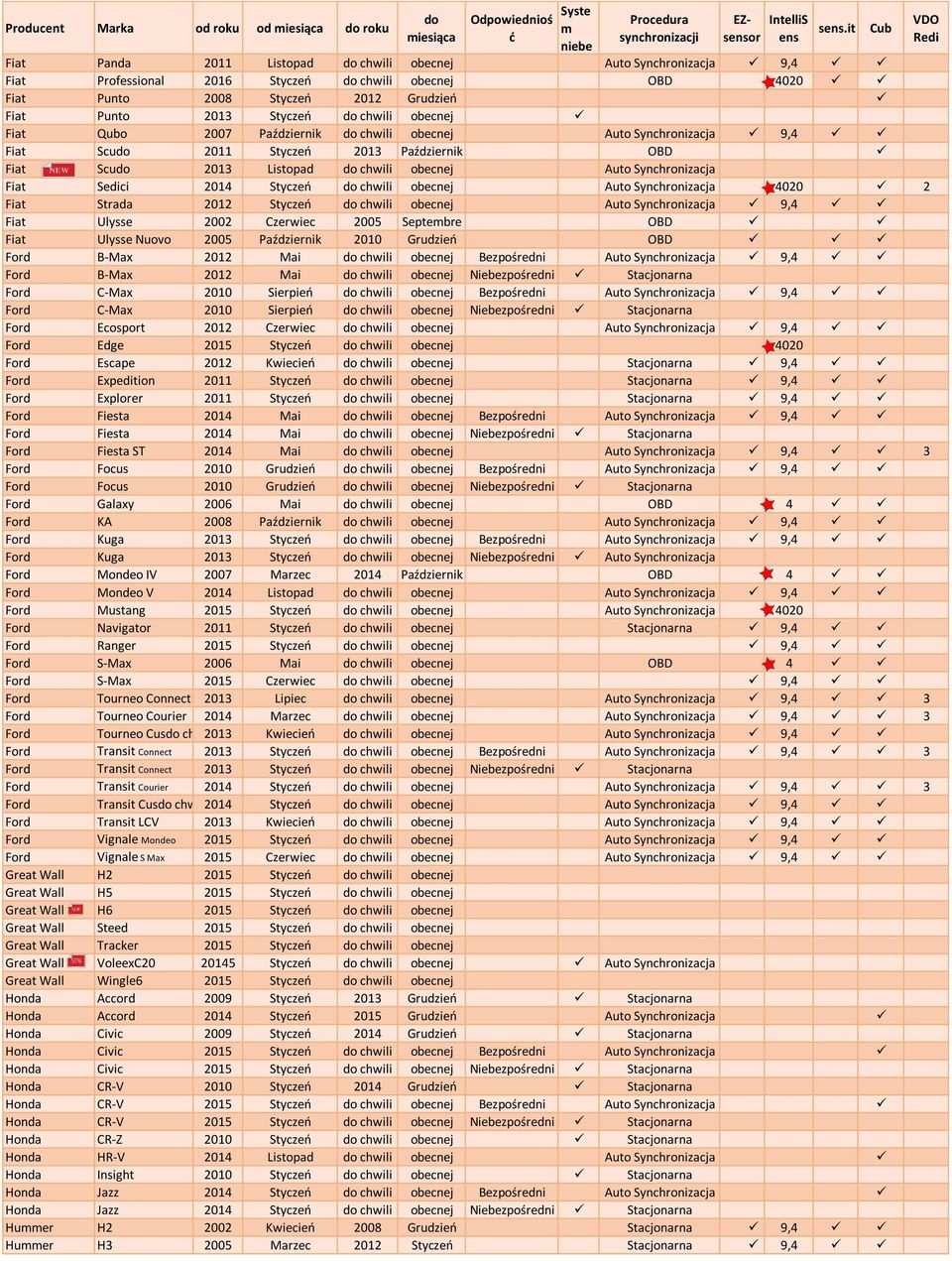 obecnej Auto Synchronizacja 4020 2 Fiat Strada 2012 Styczeń chwili obecnej Auto Synchronizacja 9,4 Fiat Ulysse 2002 Czerwiec 2005 Septebre OBD Fiat Ulysse Nuovo 2005 Październik 2010 Grudzień OBD