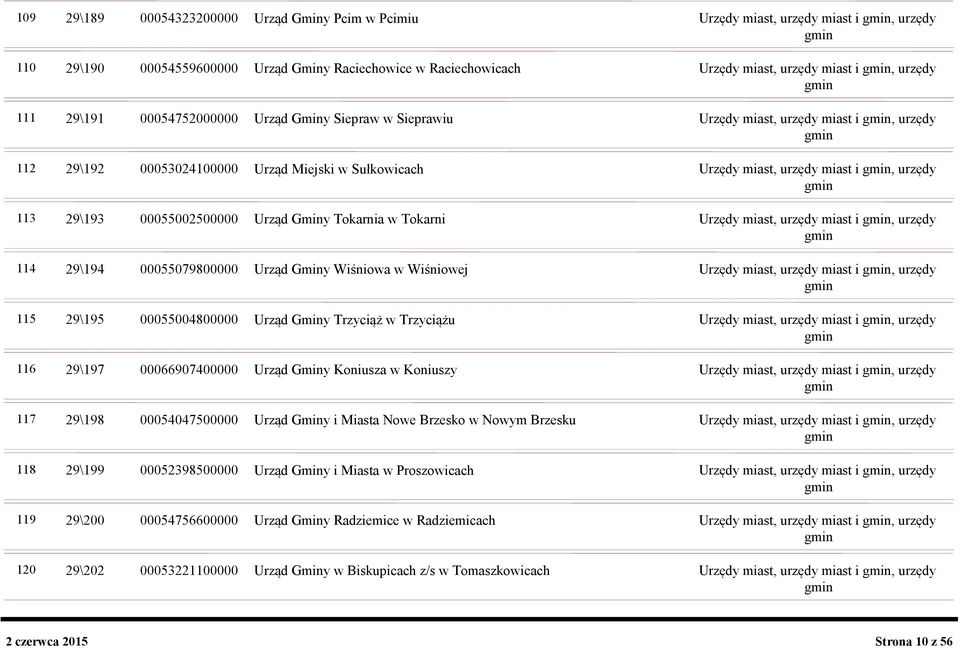 00055002500000 Urząd Gminy Tokarnia w Tokarni Urzędy miast, urzędy miast i, urzędy 114 29\194 00055079800000 Urząd Gminy Wiśniowa w Wiśniowej Urzędy miast, urzędy miast i, urzędy 115 29\195