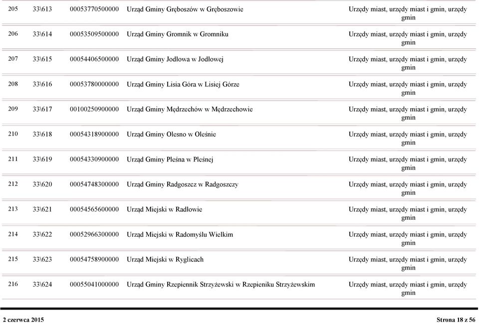 33\617 00100250900000 Urząd Gminy Mędrzechów w Mędrzechowie Urzędy miast, urzędy miast i, urzędy 210 33\618 00054318900000 Urząd Gminy Olesno w Oleśnie Urzędy miast, urzędy miast i, urzędy 211 33\619