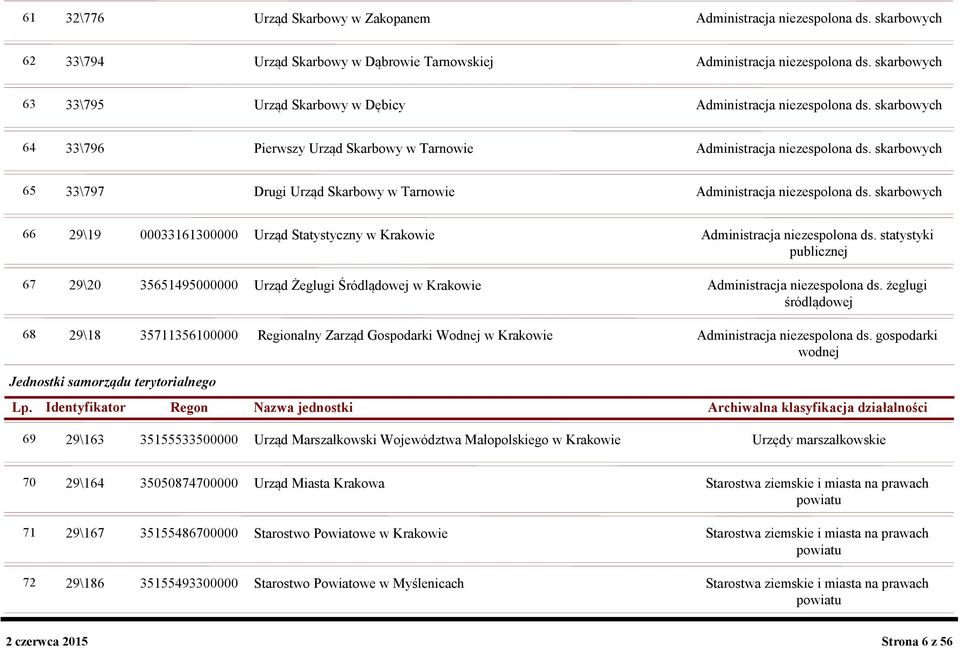 skarbowych 65 33\797 Drugi Urząd Skarbowy w Tarnowie Administracja niezespolona ds. skarbowych 66 29\19 00033161300000 Urząd Statystyczny w Krakowie Administracja niezespolona ds.