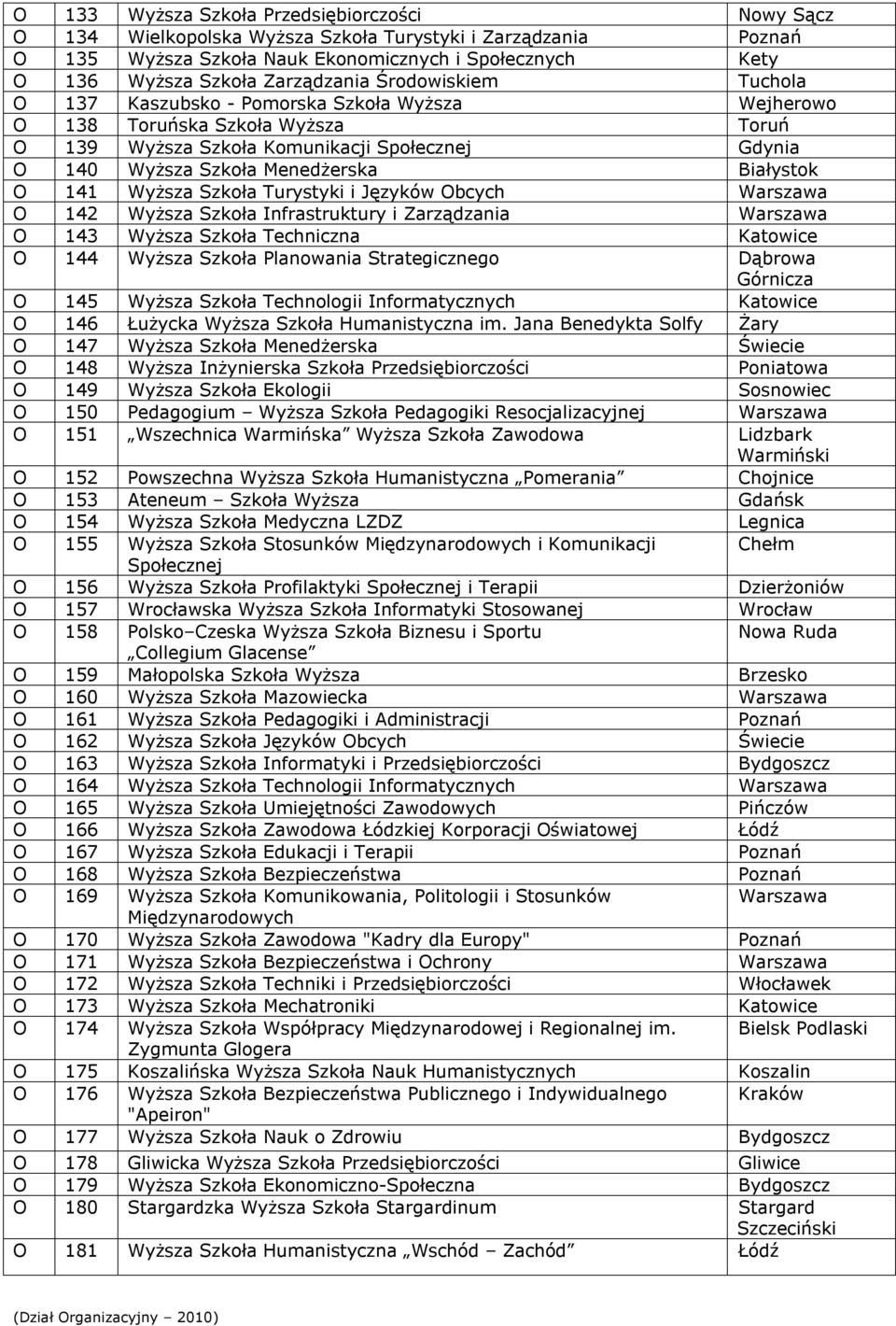 Menedżerska Białystok O 141 Wyższa Szkoła Turystyki i Języków Obcych Warszawa O 142 Wyższa Szkoła Infrastruktury i Zarządzania Warszawa O 143 Wyższa Szkoła Techniczna Katowice O 144 Wyższa Szkoła