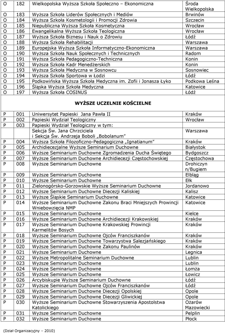 Europejska Wyższa Szkoła Informatyczno-Ekonomiczna Warszawa O 190 Wyższa Szkoła Nauk Społecznych i Technicznych Radom O 191 Wyższa Szkoła Pedagogiczno-Techniczna Konin O 192 Wyższa Szkoła Kadr